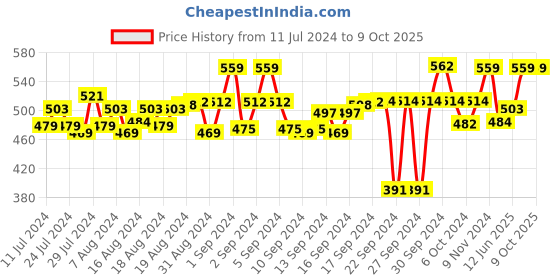 ajio.com feel track 3/4th Shorts with Insert Pockets feel track Price History Graph from 11 Jul 2024 to 8 Oct 2025
