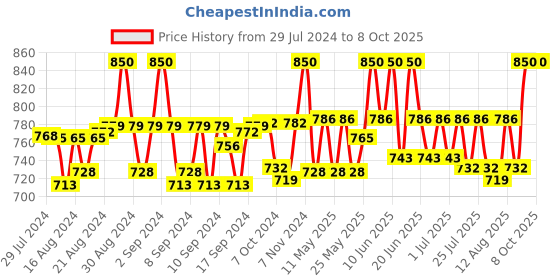 ajio.com lunar's 35 L Backpack Bag with Adjustable Strap lunar's Price History Graph from 29 Jul 2024 to 8 Oct 2025