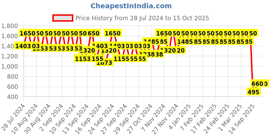 ajio.com profusion cosmetics 35 Shade Eye Shadow Palette - Lovestruck profusion cosmetics Price History Graph from 28 Jul 2024 to 15 Oct 2025