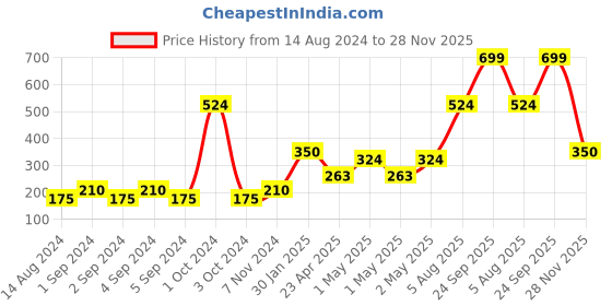 ajio.com home expressions usa 350 GSM Cotton Bath Towel home expressions usa Price History Graph from 14 Aug 2024 to 28 Nov 2025