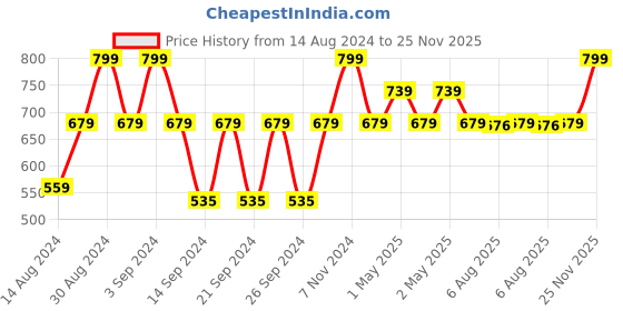 ajio.com bichauna 350 GSM Cotton R4 Towel Set bichauna Price History Graph from 14 Aug 2024 to 25 Nov 2025