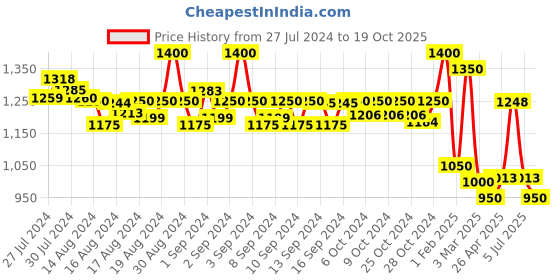 ajio.com fabinaliv 350 GSM Floral Print Reversible Single Comforter fabinaliv Price History Graph from 27 Jul 2024 to 19 Oct 2025