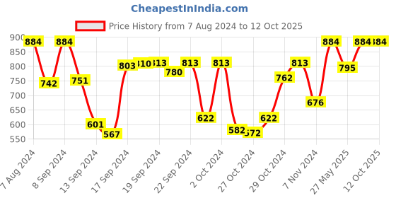 ajio.com bajo's 350 TC Leaf Print King-Size Bedsheet with Pillow Covers bajo's Price History Graph from 7 Aug 2024 to 11 Oct 2025