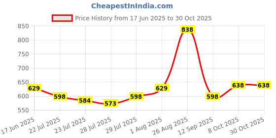 ajio.com arrabi 350 TC Printed Super King-Size Bedsheet with Pillow Cover arrabi Price History Graph from 17 Jun 2025 to 30 Oct 2025