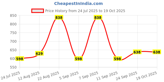 ajio.com arrabi 350 TC Super King Size Bedding Set arrabi Price History Graph from 24 Jul 2025 to 19 Oct 2025