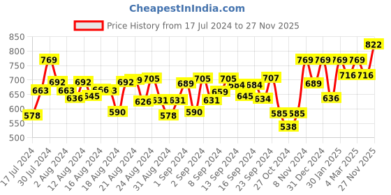 ajio.com peter jones 35021S Full-Rim Metal Frame peter jones Price History Graph from 17 Jul 2024 to 27 Nov 2025