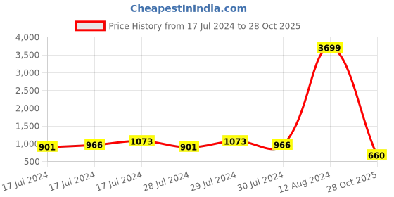 ajio.com aislin 3568 UV-Protected Full-Rim Aviators aislin Price History Graph from 17 Jul 2024 to 28 Oct 2025