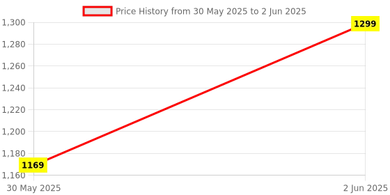 ajio.com comdaq 36-Pieces Soft Block Set comdaq Price History Graph from 30 May 2025 to 2 Jun 2025