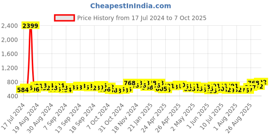 ajio.com peter jones 3659B UV-Protected Square Sunglasses peter jones Price History Graph from 17 Jul 2024 to 6 Oct 2025