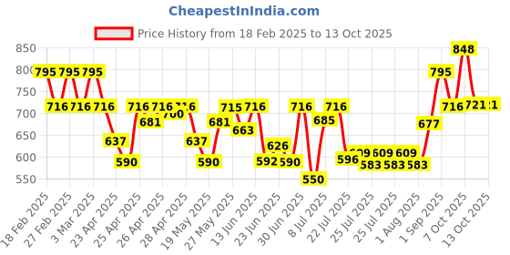 ajio.com peter jones 3688FB Men Full-Rim Frames peter jones Price History Graph from 18 Feb 2025 to 13 Oct 2025