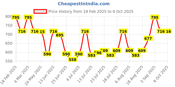 ajio.com peter jones 3688FBW Men Full-Rim Frames peter jones Price History Graph from 18 Feb 2025 to 4 Oct 2025