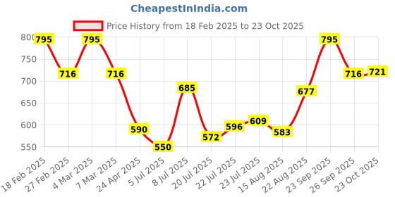 ajio.com peter jones 3688FGT Men Full-Rim Frames peter jones Price History Graph from 18 Feb 2025 to 23 Oct 2025