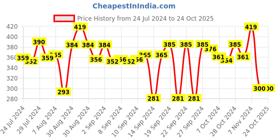 ajio.com stylista 36''x 72'' Single Bed  Waterproof Mattress Protector stylista Price History Graph from 24 Jul 2024 to 22 Oct 2025
