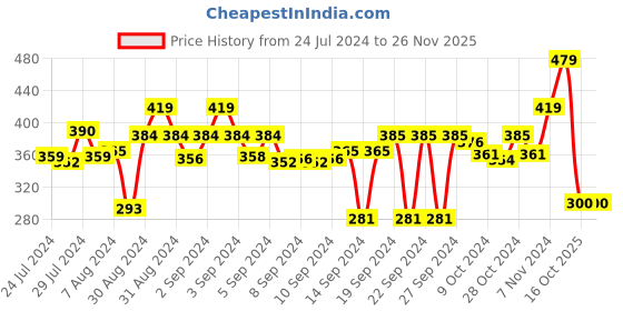 ajio.com stylista 36''x 72'' Single Bed  Waterproof Mattress Protector stylista Price History Graph from 24 Jul 2024 to 26 Nov 2025