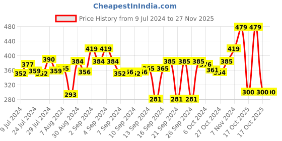 ajio.com stylista 36''x 75'' Single Bed  Waterproof Mattress Protector stylista Price History Graph from 9 Jul 2024 to 26 Nov 2025