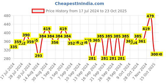 ajio.com stylista 36''x 75'' Single Bed  Waterproof Mattress Protector stylista Price History Graph from 17 Jul 2024 to 22 Oct 2025
