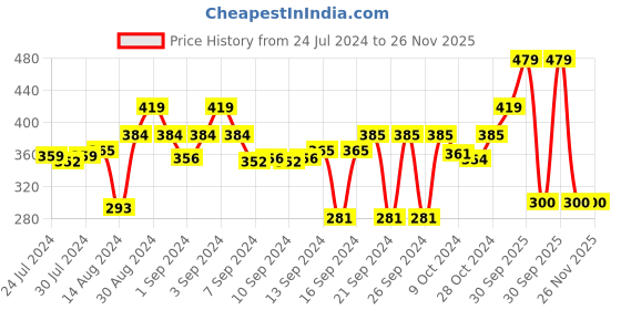 ajio.com stylista 36''x 75'' Single Bed  Waterproof Mattress Protector stylista Price History Graph from 24 Jul 2024 to 26 Nov 2025