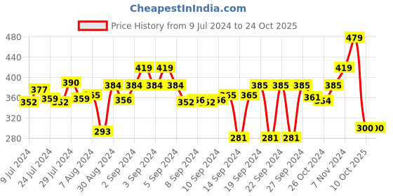 ajio.com stylista 36''x 78'' Single Bed  Waterproof Mattress Protector stylista Price History Graph from 9 Jul 2024 to 22 Oct 2025