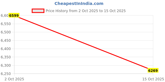 ajio.com new balance 370 Low-Top Lace-Up Shoes new balance Price History Graph from 2 Oct 2025 to 15 Oct 2025