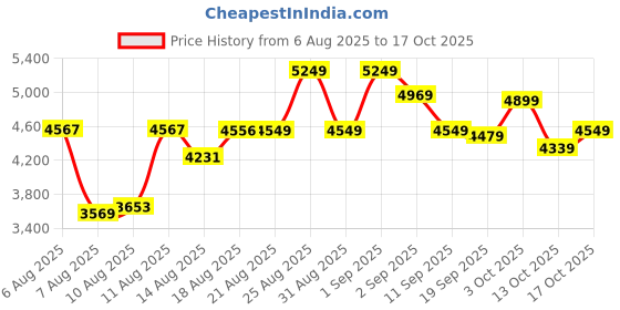 ajio.com new balance 373 Low-Top Lace-Up Shoes new balance Price History Graph from 6 Aug 2025 to 17 Oct 2025
