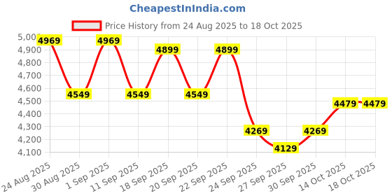 ajio.com new balance 373 Low-Top Lace-Up Shoes new balance Price History Graph from 24 Aug 2025 to 17 Oct 2025