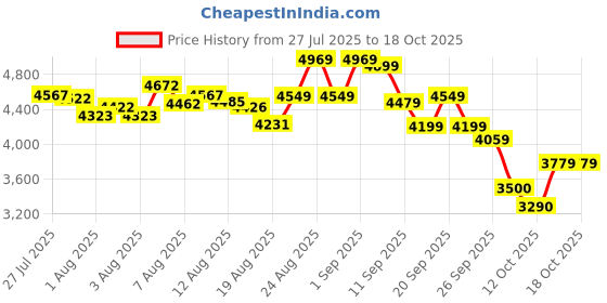 ajio.com new balance 373 Round-Toe Low-Top Lace-Up Shoes new balance Price History Graph from 27 Jul 2025 to 18 Oct 2025