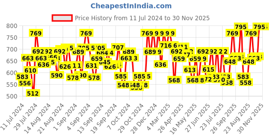ajio.com peter jones 3765BW Men UV-Protected Round Sunglasses peter jones Price History Graph from 11 Jul 2024 to 29 Nov 2025
