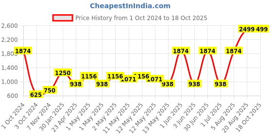 ajio.com home expressions usa 380 GSM 4-Piece Towel Set home expressions usa Price History Graph from 1 Oct 2024 to 18 Oct 2025