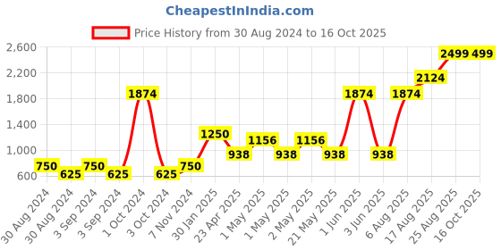 ajio.com home expressions usa 380 GSM 4-Piece Towel Set home expressions usa Price History Graph from 30 Aug 2024 to 16 Oct 2025