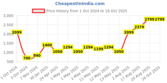ajio.com home expressions usa 380 GSM 6-Piece Towel Set home expressions usa Price History Graph from 1 Oct 2024 to 16 Oct 2025