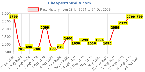 ajio.com home expressions usa 380 GSM 6-Piece Towel Set home expressions usa Price History Graph from 28 Jul 2024 to 23 Oct 2025