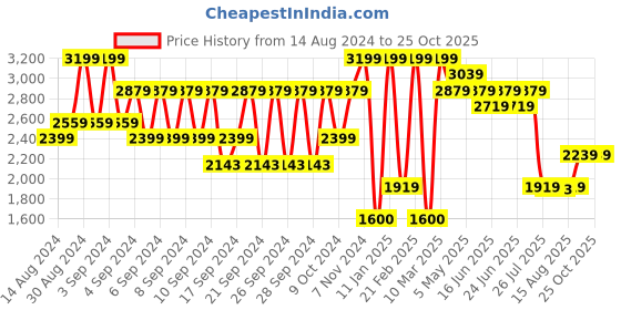 ajio.com portico 380 GSM Large-Size Cotton Bathrobe portico Price History Graph from 14 Aug 2024 to 24 Oct 2025