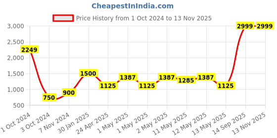 ajio.com home expressions usa 380 GSM Set of 10 Towels home expressions usa Price History Graph from 1 Oct 2024 to 11 Nov 2025