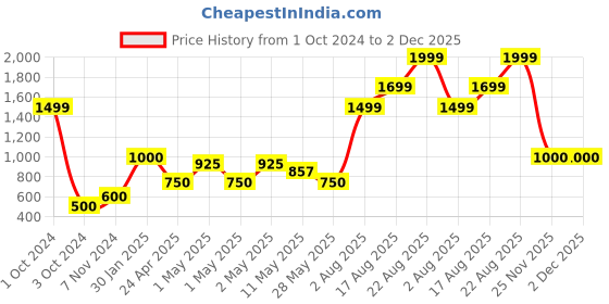 ajio.com home expressions usa 380 GSM Set Of 2 Bath Towels 59" x 29" home expressions usa Price History Graph from 1 Oct 2024 to 2 Dec 2025