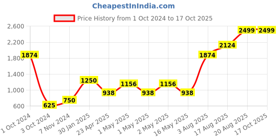 ajio.com home expressions usa 380 GSM Set of 4 Bath Towels home expressions usa Price History Graph from 1 Oct 2024 to 16 Oct 2025