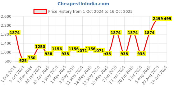 ajio.com home expressions usa 380 GSM Set of 4 Towels home expressions usa Price History Graph from 1 Oct 2024 to 16 Oct 2025