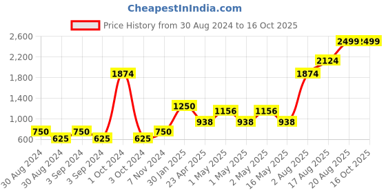 ajio.com home expressions usa 380 GSM Set of 4 Towels home expressions usa Price History Graph from 30 Aug 2024 to 16 Oct 2025