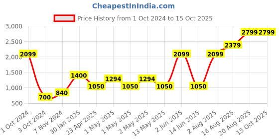 ajio.com home expressions usa 380 GSM Set of 6 Towels home expressions usa Price History Graph from 1 Oct 2024 to 15 Oct 2025