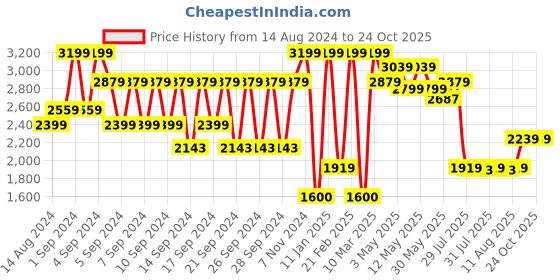 ajio.com portico 380 GSM Xl Large-Size Cotton Bathrobe portico Price History Graph from 14 Aug 2024 to 24 Oct 2025