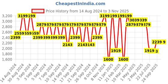 ajio.com portico 380 GSM Xl Large-Size Cotton Bathrobe portico Price History Graph from 14 Aug 2024 to 2 Nov 2025