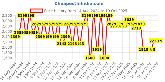 ajio.com portico 380 GSM Xl Large-Size Cotton Bathrobe portico Price History Graph from 14 Aug 2024 to 19 Oct 2025