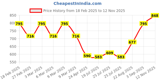 ajio.com peter jones 3809FGT Men Full-Rim Frame peter jones Price History Graph from 18 Feb 2025 to 12 Nov 2025