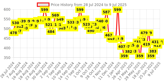 ajio.com li'l wizards 3D Build N' Play Paw Patrol Activity Set li'l wizards Price History Graph from 28 Jul 2024 to 9 Jul 2025