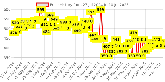 ajio.com li'l wizards 3D Build N' Play Paw Patrol Chase Set li'l wizards Price History Graph from 27 Jul 2024 to 10 Jul 2025