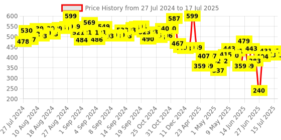 ajio.com li'l wizards 3D Build N' Play Peppa Pig Convertible Car li'l wizards Price History Graph from 27 Jul 2024 to 15 Jul 2025