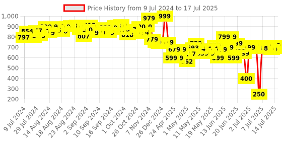 ajio.com li'l wizards 3D Build N' Play Peppa Pig House Set li'l wizards Price History Graph from 9 Jul 2024 to 14 Jul 2025