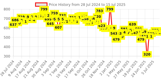 ajio.com li'l wizards 3D Build N Play Peppa Pig Rotating Ferris Wheel li'l wizards Price History Graph from 28 Jul 2024 to 15 Jul 2025
