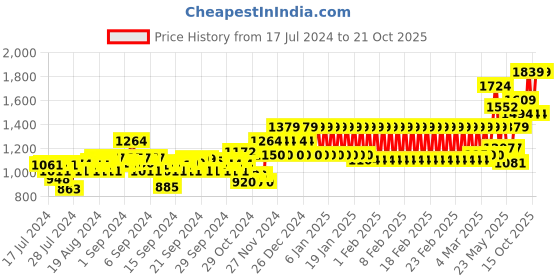 ajio.com mothercare 3D Dino Hooded Sweatshirt with Ribbed Hem mothercare Price History Graph from 17 Jul 2024 to 21 Oct 2025