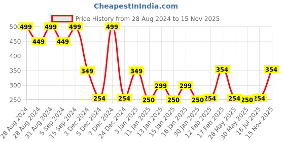 ajio.com inf frendz 3D Element Hoodie inf frendz Price History Graph from 28 Aug 2024 to 15 Nov 2025