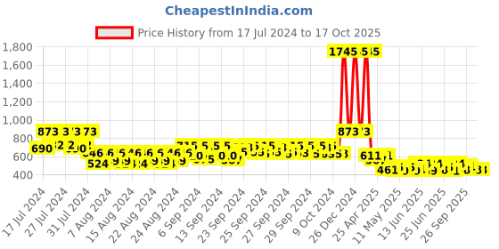 ajio.com gubb 3D Face & Body Massager gubb Price History Graph from 17 Jul 2024 to 16 Oct 2025